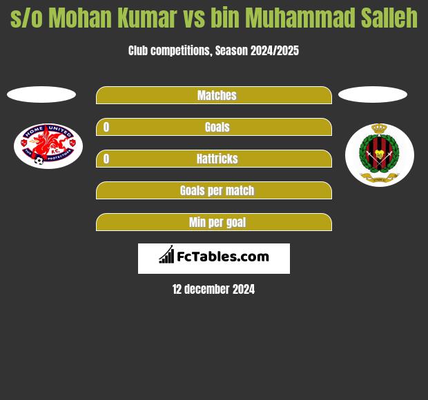 s/o Mohan Kumar vs bin Muhammad Salleh h2h player stats