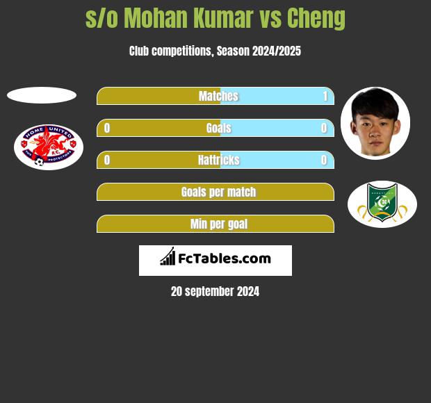 s/o Mohan Kumar vs Cheng h2h player stats