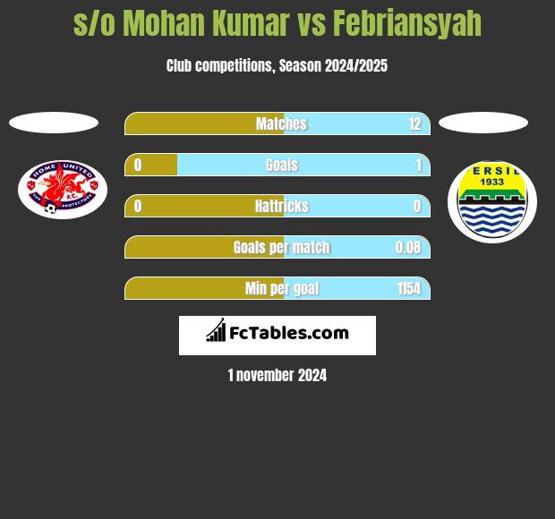 s/o Mohan Kumar vs Febriansyah h2h player stats