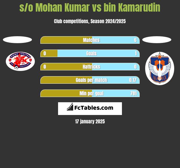 s/o Mohan Kumar vs bin Kamarudin h2h player stats