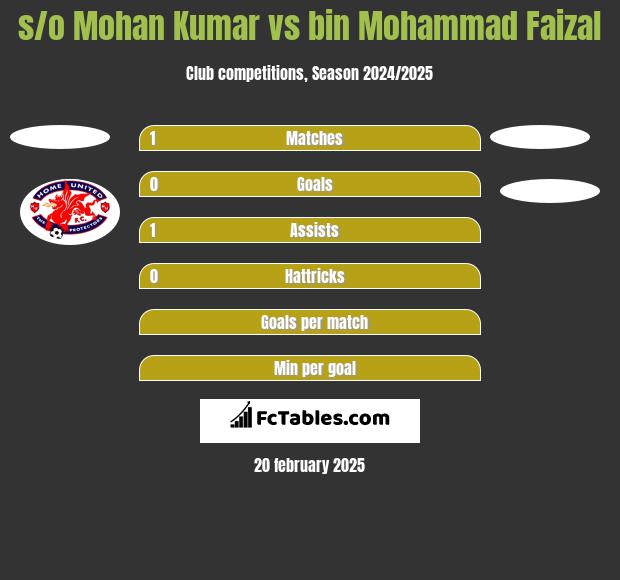 s/o Mohan Kumar vs bin Mohammad Faizal h2h player stats