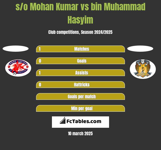 s/o Mohan Kumar vs bin Muhammad Hasyim h2h player stats