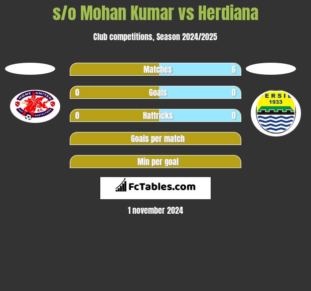 s/o Mohan Kumar vs Herdiana h2h player stats