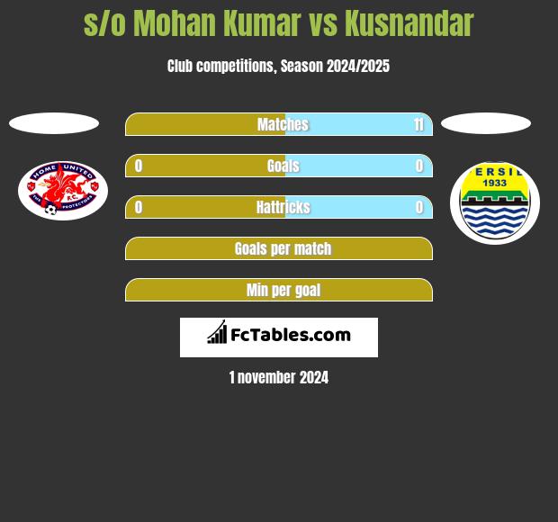 s/o Mohan Kumar vs Kusnandar h2h player stats