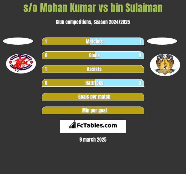 s/o Mohan Kumar vs bin Sulaiman h2h player stats