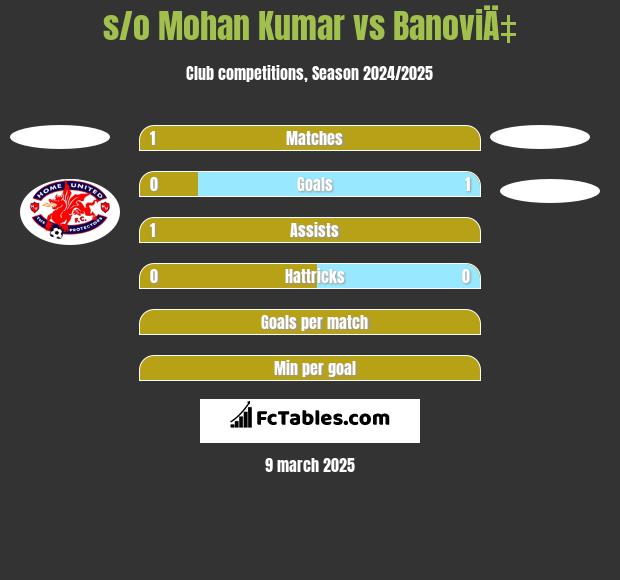 s/o Mohan Kumar vs BanoviÄ‡ h2h player stats