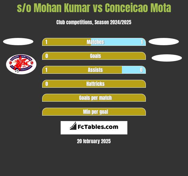 s/o Mohan Kumar vs Conceicao Mota h2h player stats