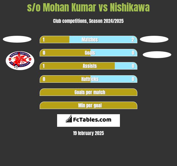 s/o Mohan Kumar vs Nishikawa h2h player stats