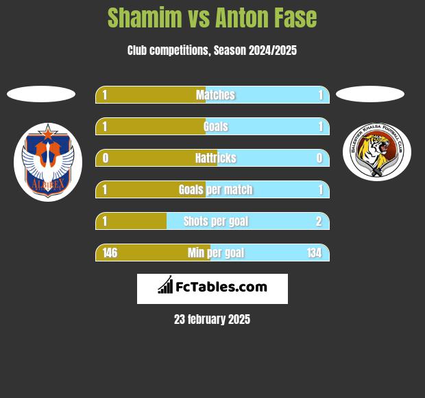 Shamim vs Anton Fase h2h player stats