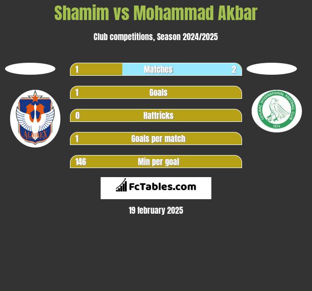 Shamim vs Mohammad Akbar h2h player stats