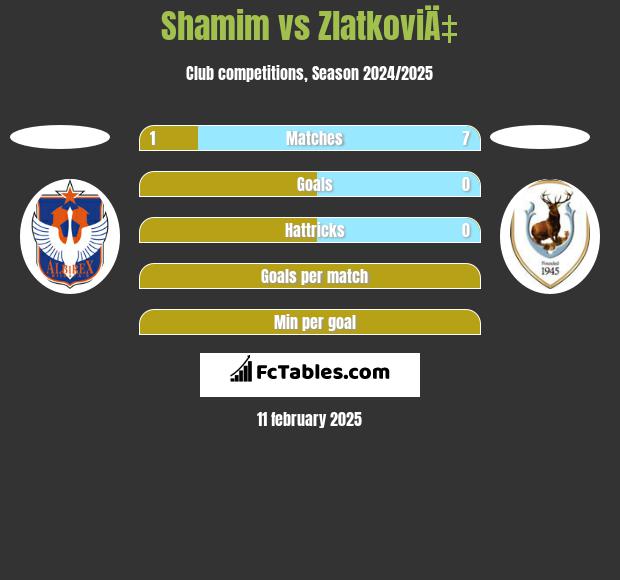 Shamim vs ZlatkoviÄ‡ h2h player stats