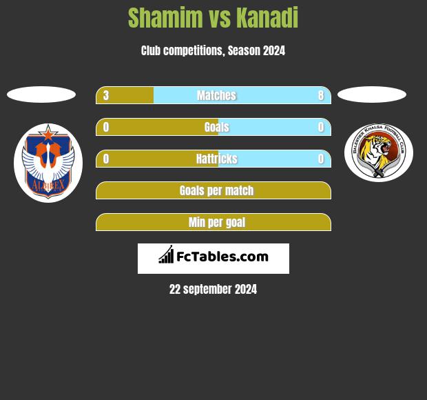 Shamim vs Kanadi h2h player stats