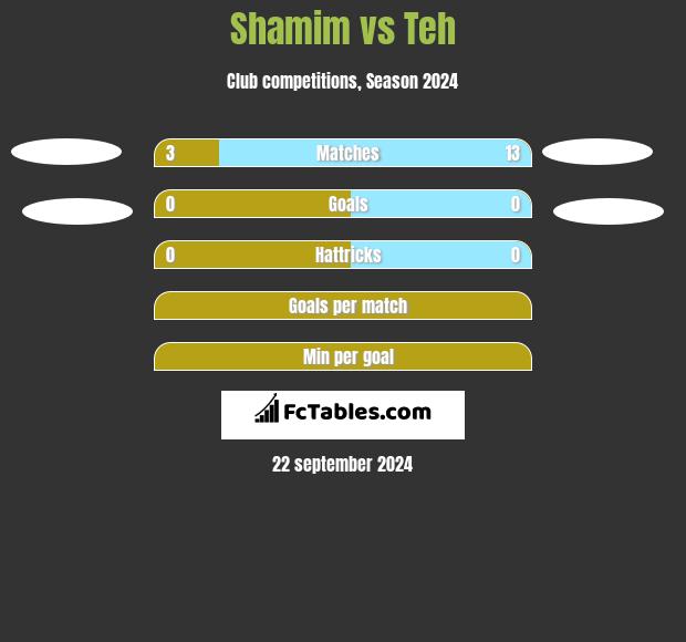 Shamim vs Teh h2h player stats