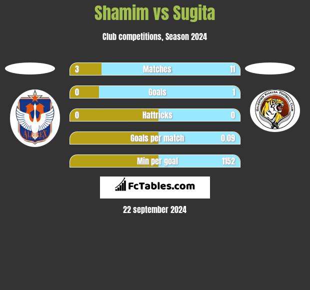 Shamim vs Sugita h2h player stats