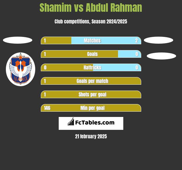 Shamim vs Abdul Rahman h2h player stats