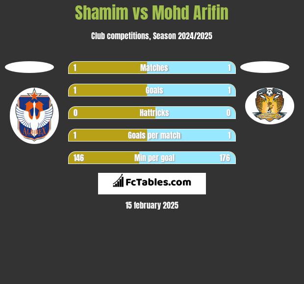 Shamim vs Mohd Arifin h2h player stats