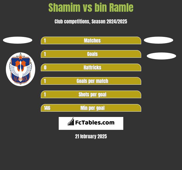 Shamim vs bin Ramle h2h player stats