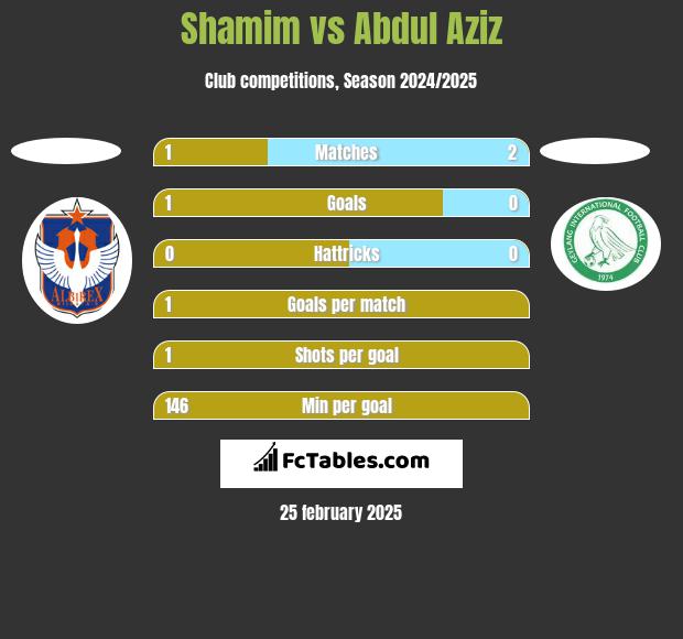 Shamim vs Abdul Aziz h2h player stats