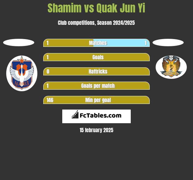 Shamim vs Quak Jun Yi h2h player stats