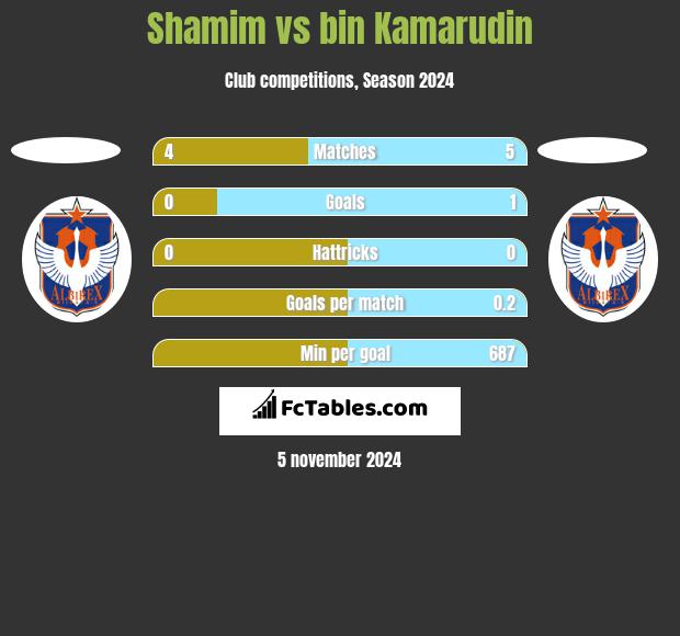 Shamim vs bin Kamarudin h2h player stats