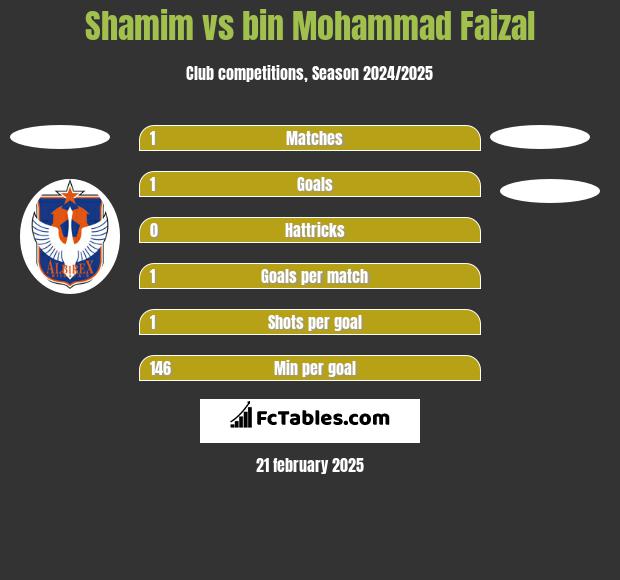 Shamim vs bin Mohammad Faizal h2h player stats