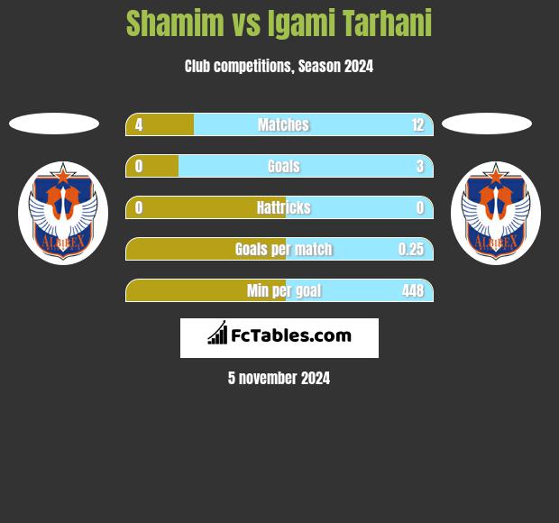 Shamim vs Igami Tarhani h2h player stats