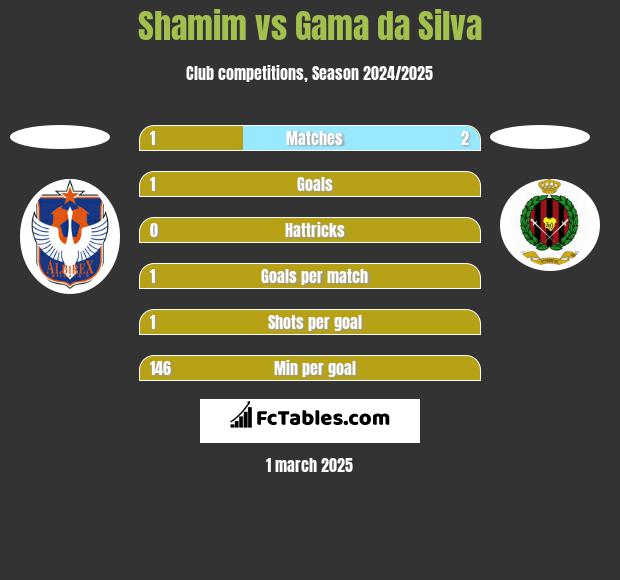 Shamim vs Gama da Silva h2h player stats