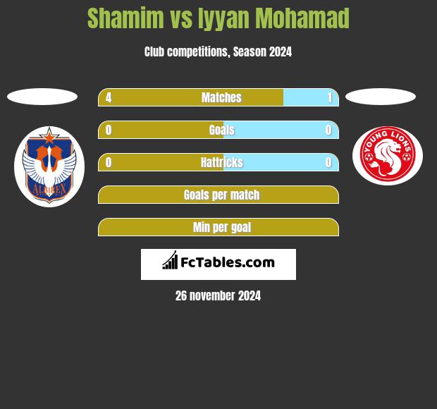 Shamim vs Iyyan Mohamad h2h player stats