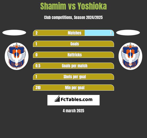 Shamim vs Yoshioka h2h player stats