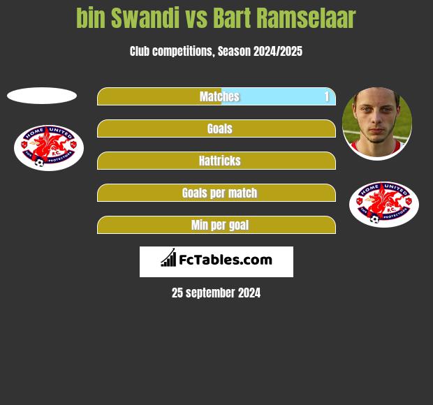 bin Swandi vs Bart Ramselaar h2h player stats