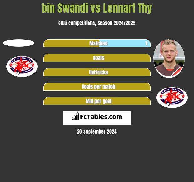 bin Swandi vs Lennart Thy h2h player stats