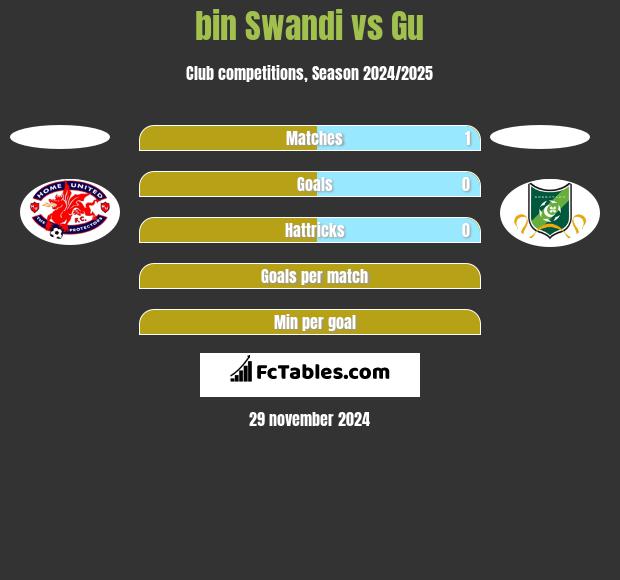 bin Swandi vs Gu h2h player stats