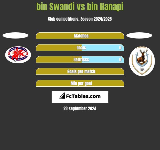 bin Swandi vs bin Hanapi h2h player stats