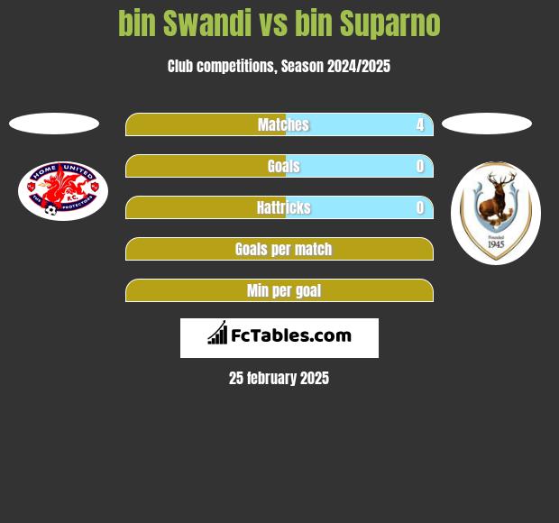 bin Swandi vs bin Suparno h2h player stats