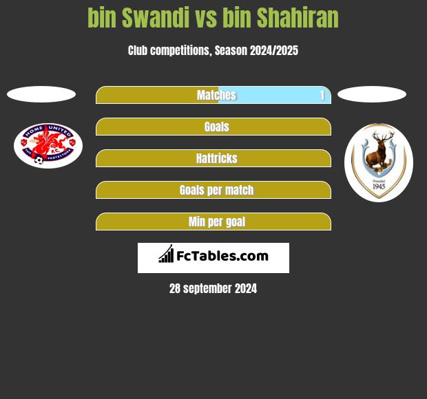 bin Swandi vs bin Shahiran h2h player stats