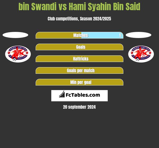 bin Swandi vs Hami Syahin Bin Said h2h player stats