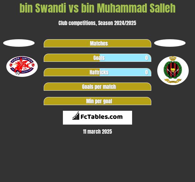 bin Swandi vs bin Muhammad Salleh h2h player stats