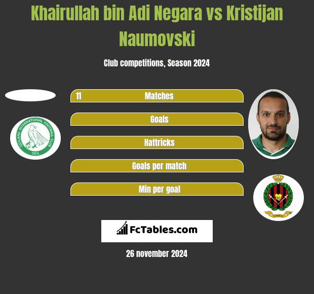 Khairullah bin Adi Negara vs Kristijan Naumovski h2h player stats