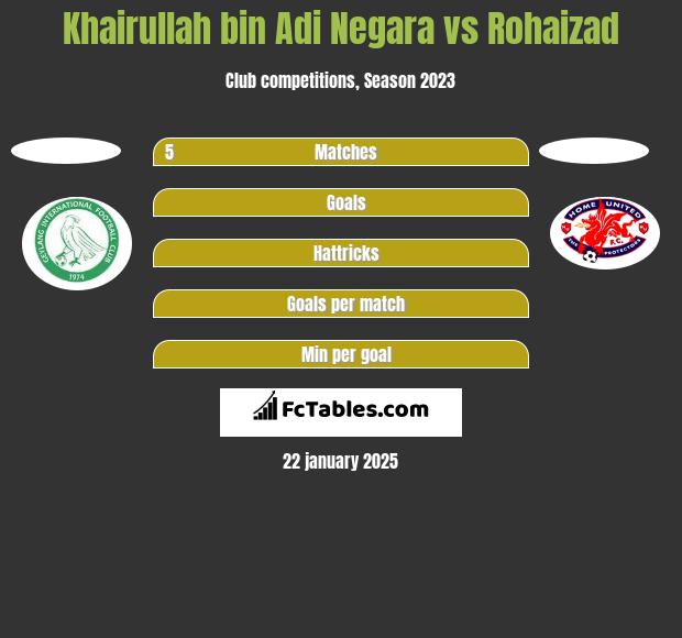 Khairullah bin Adi Negara vs Rohaizad h2h player stats