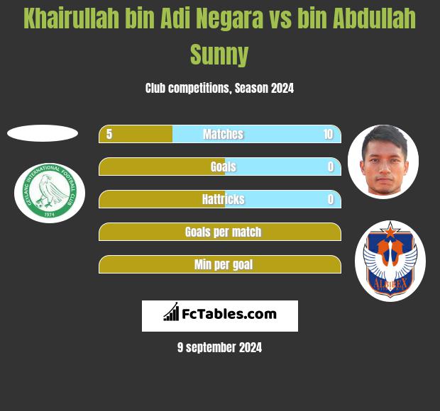 Khairullah bin Adi Negara vs bin Abdullah Sunny h2h player stats