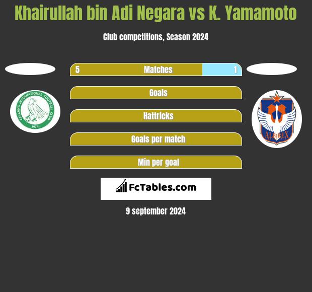 Khairullah bin Adi Negara vs K. Yamamoto h2h player stats