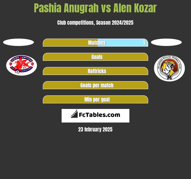 Pashia Anugrah vs Alen Kozar h2h player stats