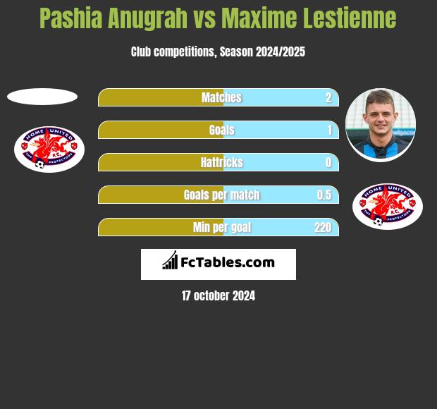 Pashia Anugrah vs Maxime Lestienne h2h player stats