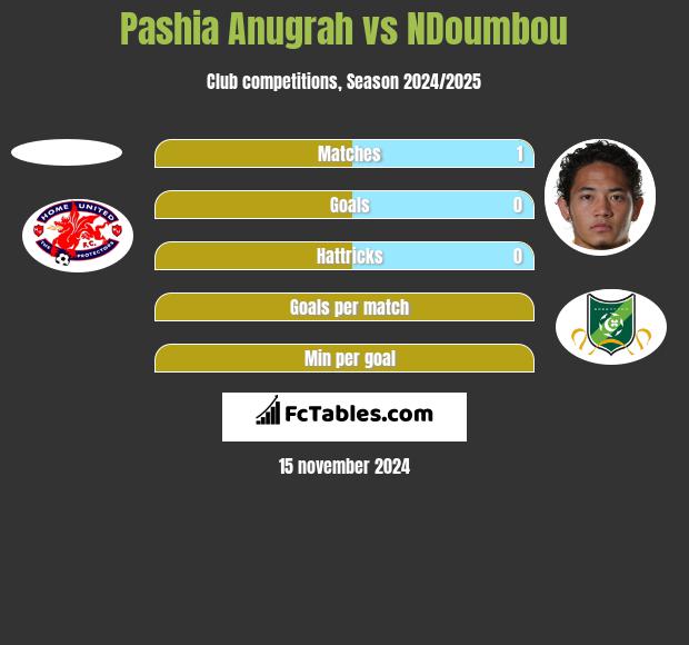 Pashia Anugrah vs NDoumbou h2h player stats