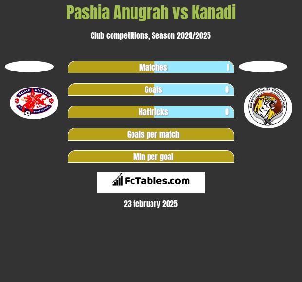 Pashia Anugrah vs Kanadi h2h player stats