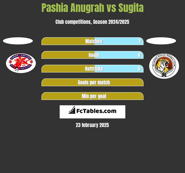 Pashia Anugrah vs Sugita h2h player stats