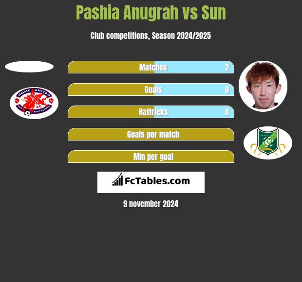 Pashia Anugrah vs Sun h2h player stats