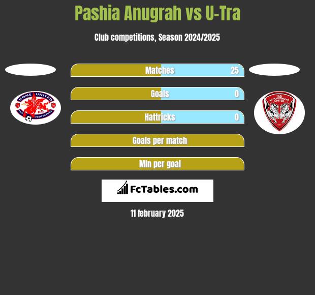 Pashia Anugrah vs U-Tra h2h player stats