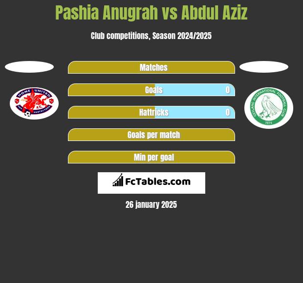 Pashia Anugrah vs Abdul Aziz h2h player stats