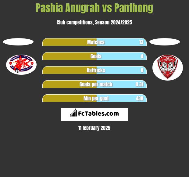 Pashia Anugrah vs Panthong h2h player stats